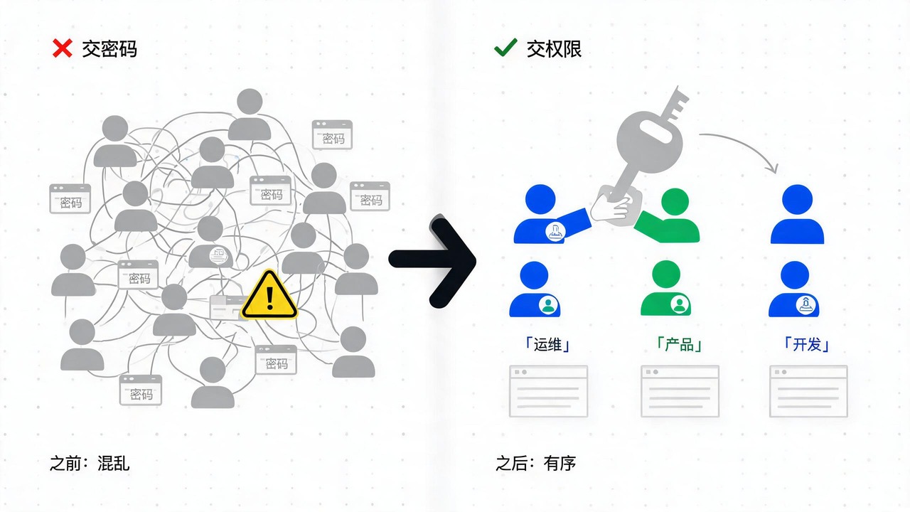 跨境电商多账号管理:按业务线分组是第一步