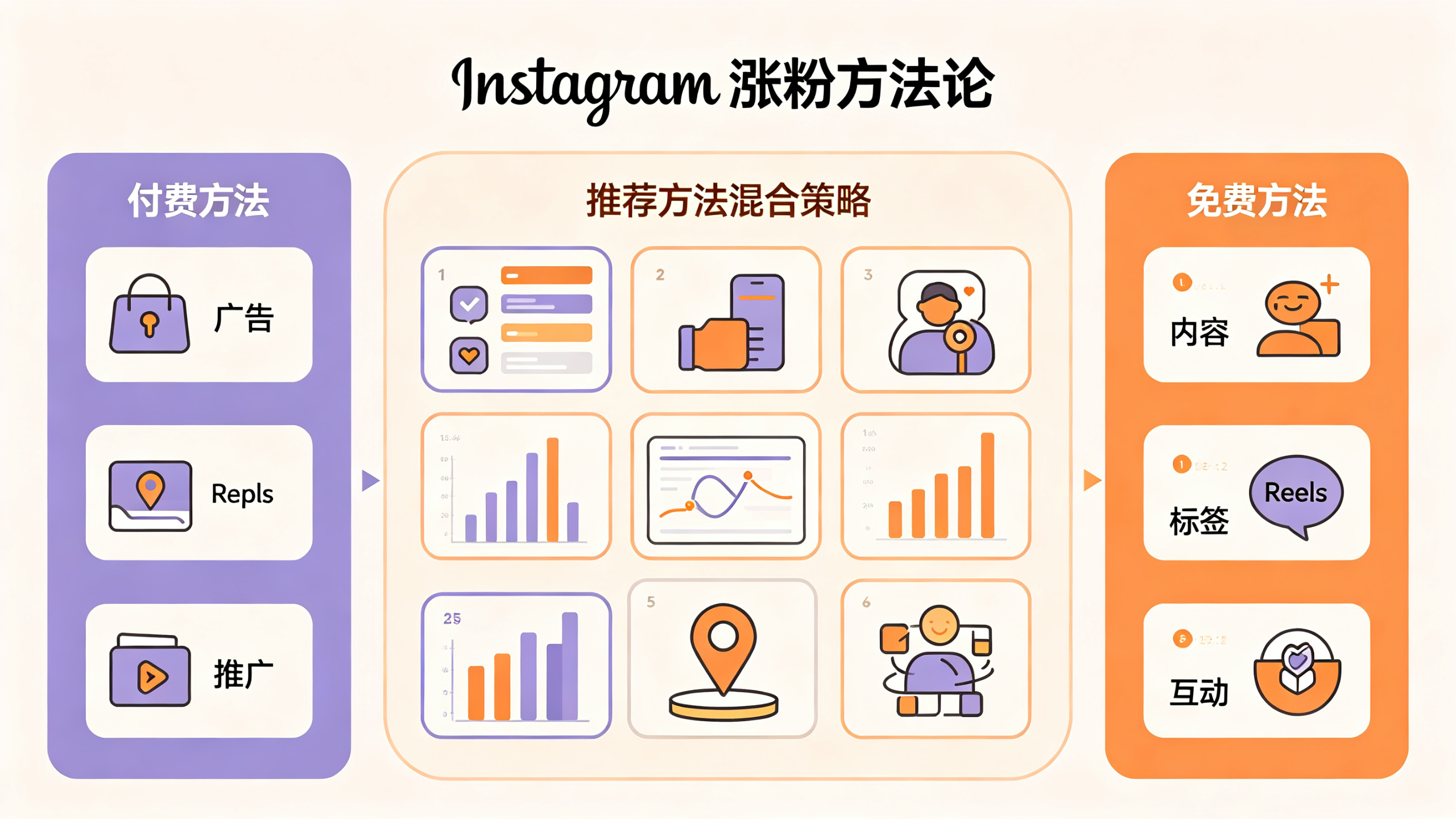 Instagram涨粉完整指南 2026最有效的涨粉策略盘点