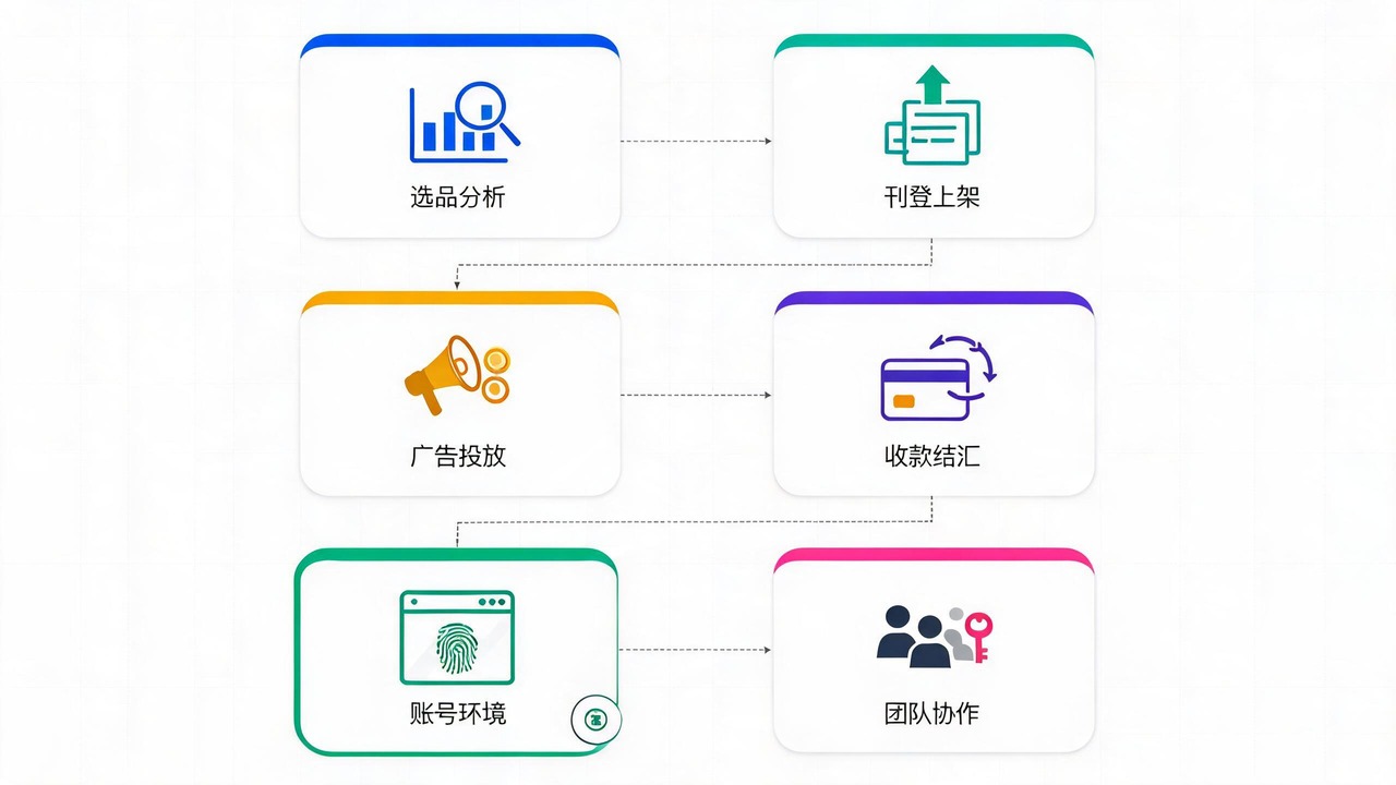 跨境电商工具怎么搭:六格工具链盘点与选型